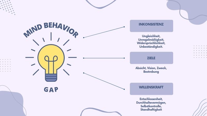 Mind Behavior Gap